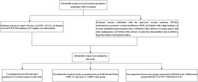 Assisted reproductive technology and interactions between serum basal FSH/LH and ovarian sensitivity index